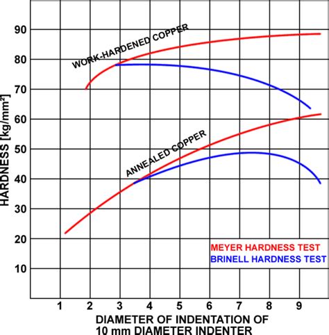 meyer hardness test|hardness test procedure pdf.